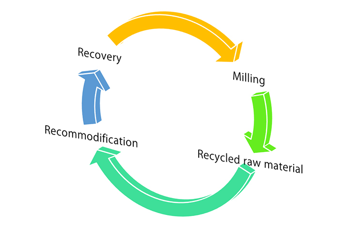 figure of recyclability