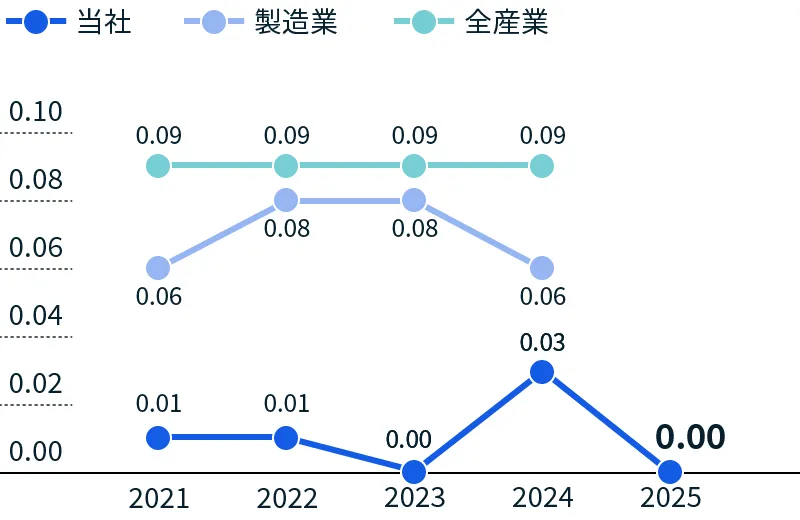 図：労働災害強度率