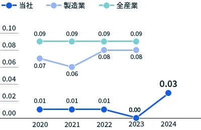 図：労働災害強度率