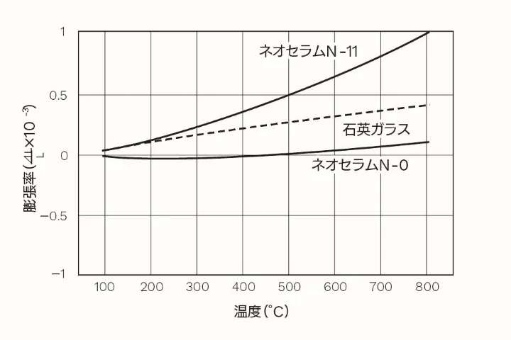 ネオセラムN-0、ネオセラムN-11と石英ガラスの熱膨張曲線