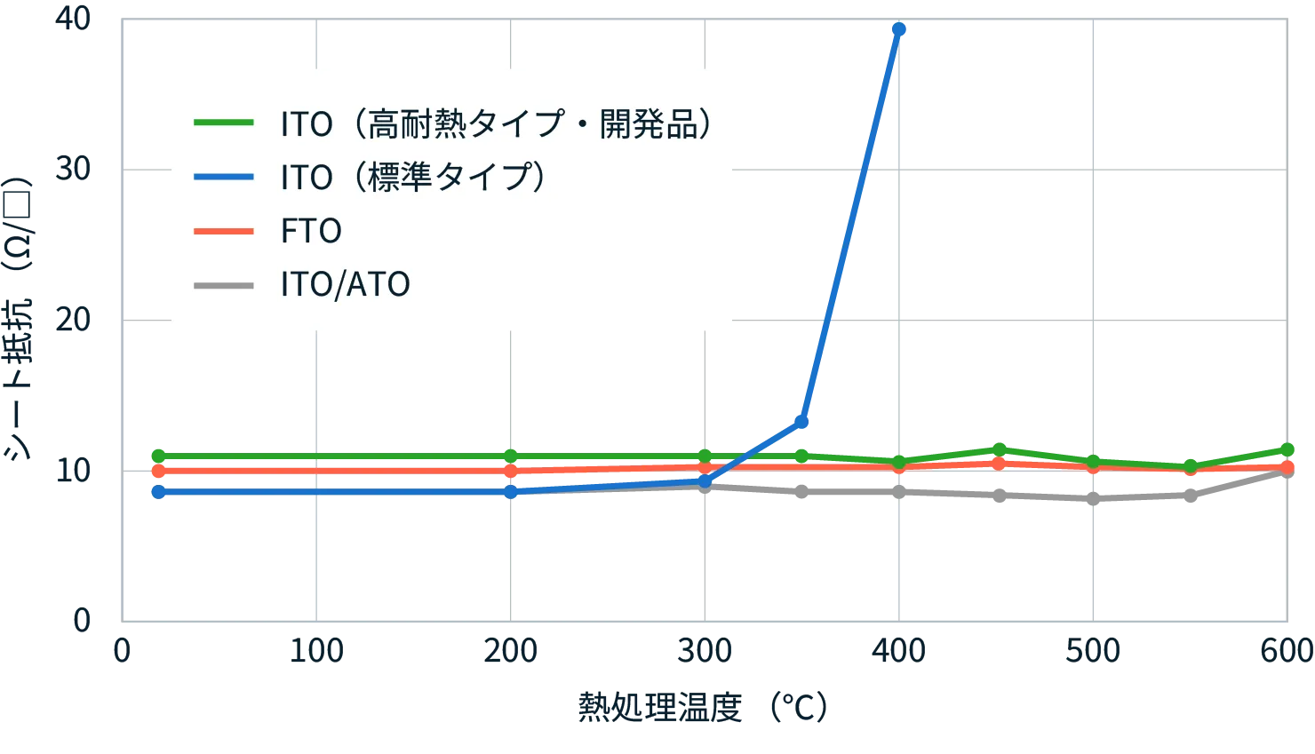 シート抵抗