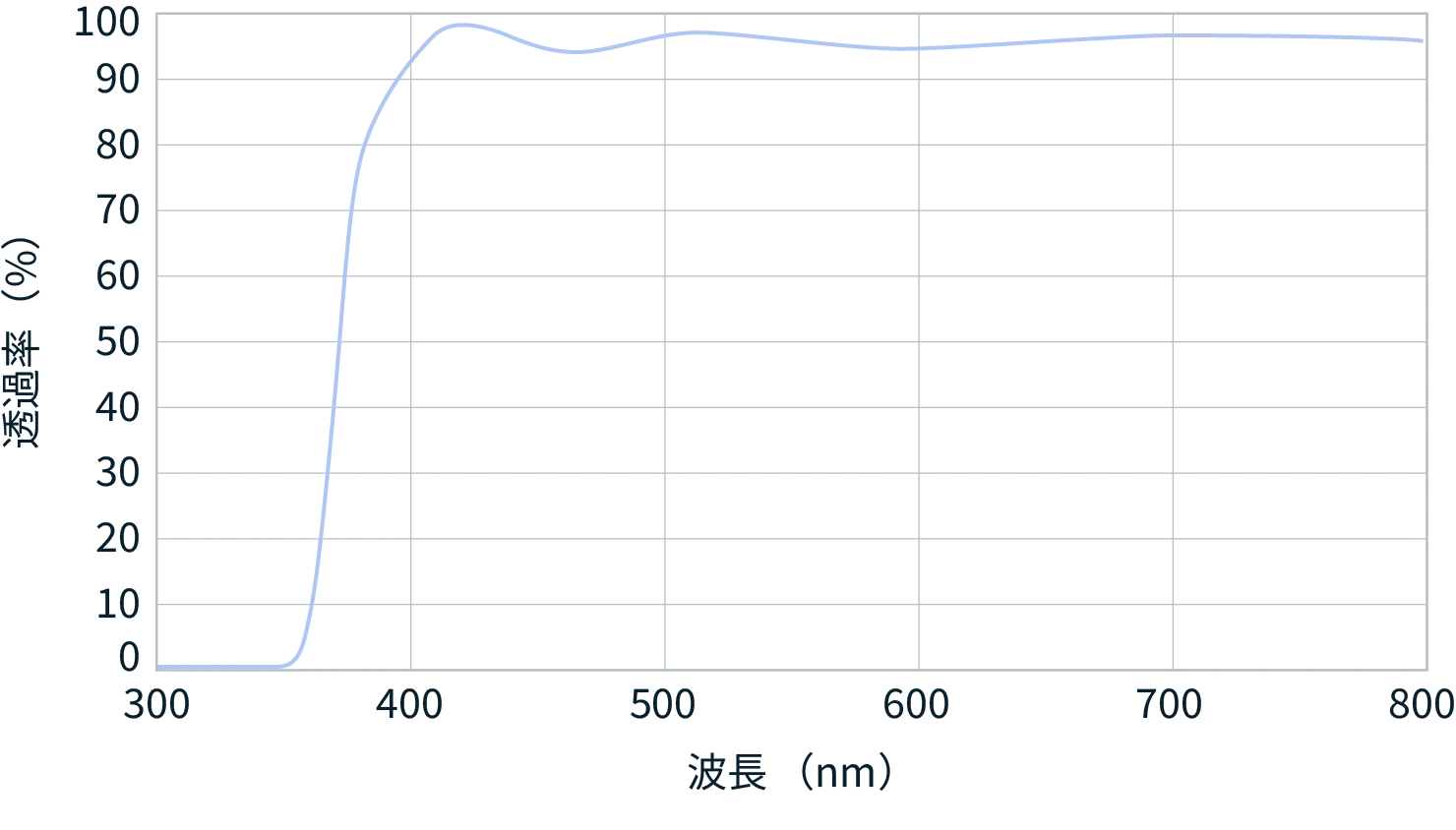 紫外~可視域の透過率曲線例