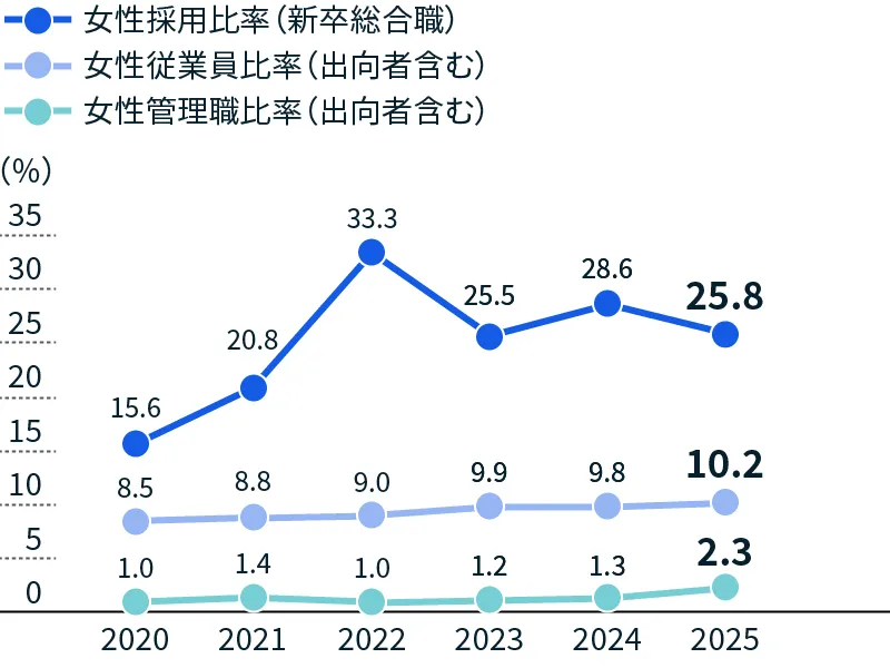 女性活躍推進に関する指標