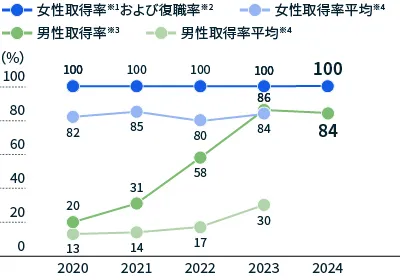 育児休業取得率および女性の復職率