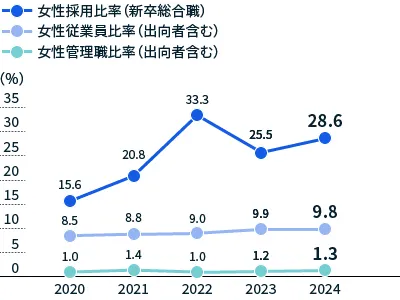 女性活躍推進に関する指標