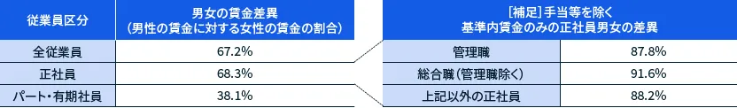 男女の賃金差異