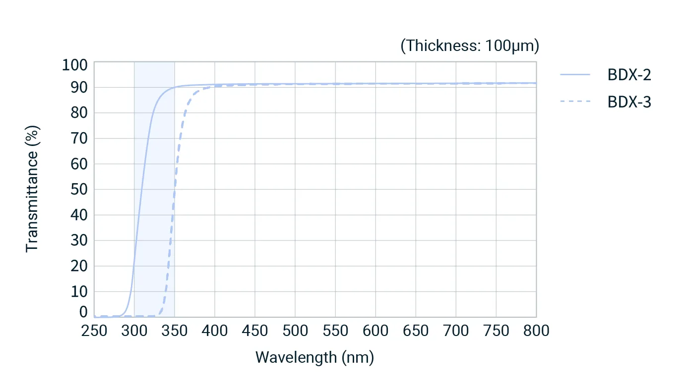 BDX-2 and BDX-3 transmittance