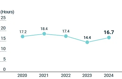 figure of Average Overtime Work