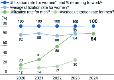 figure of Childcare Leave Utilization Rate and Percentage of Women Returning to Work