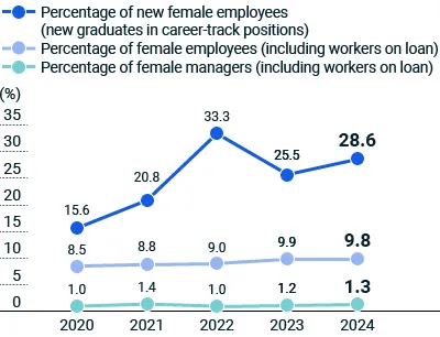 figure of Indicators of Progress in Women’s Empowerment