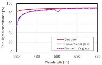 Cerapure graph_en