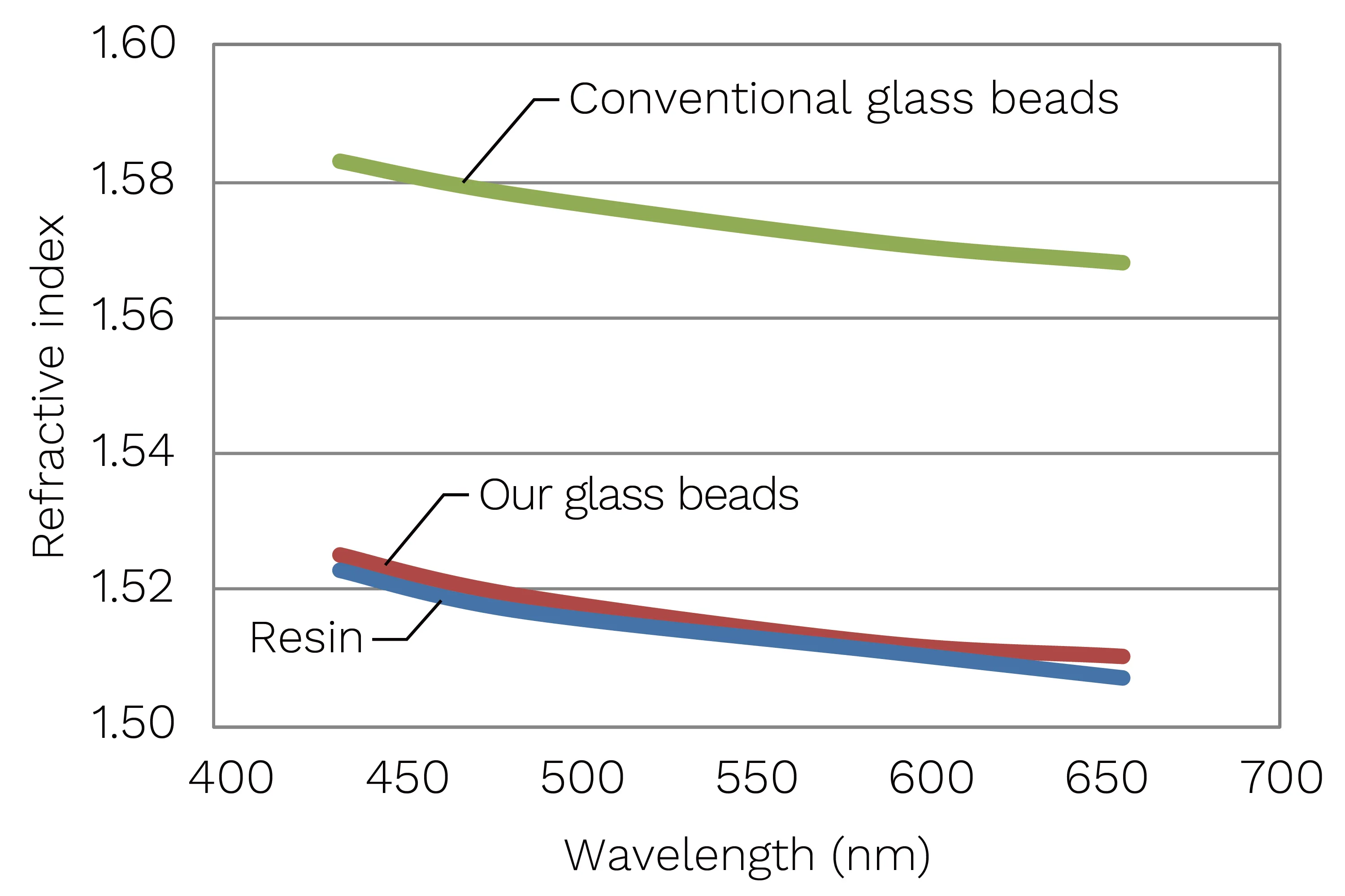 figure of refractive index of each material