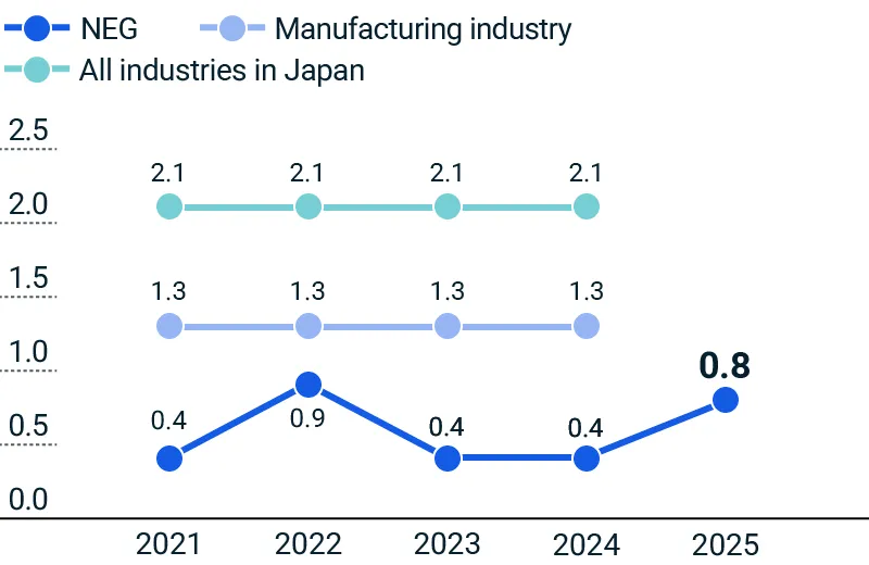 figure of Industrial Accident Frequency Rate (non-consolidated)