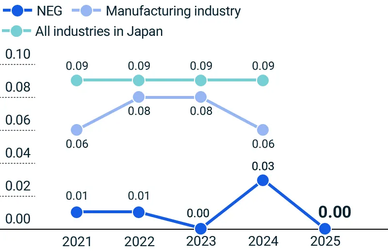figure of Industrial Accident Severity Rate (non-consolidated)