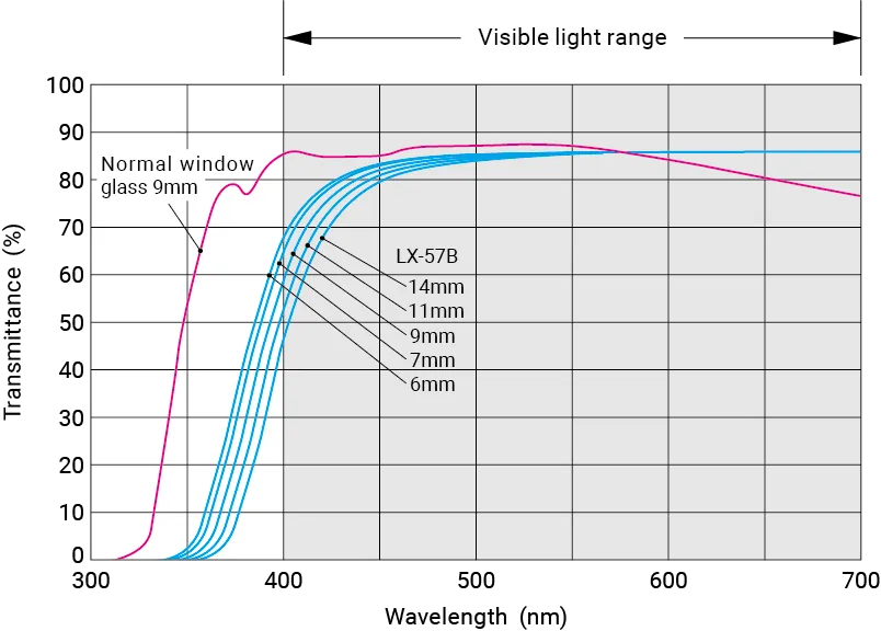 figure of transmittance data