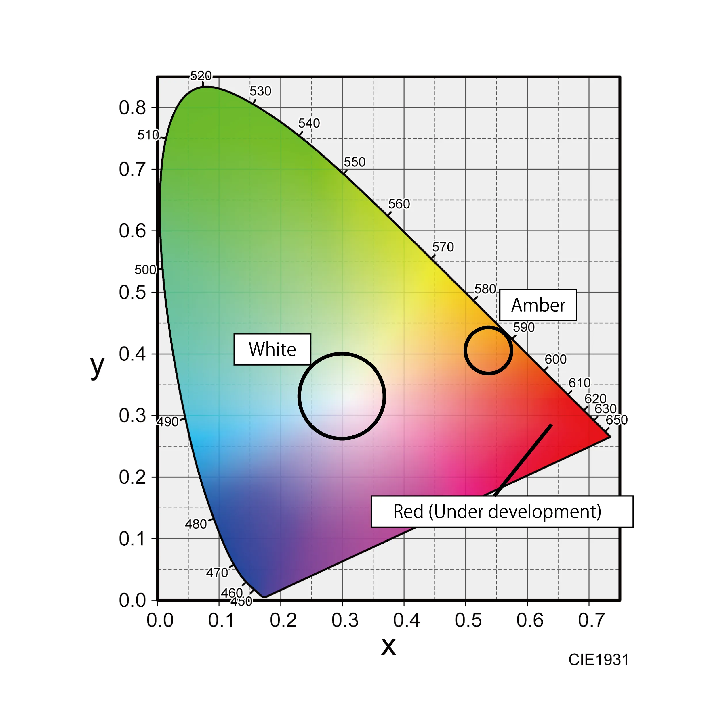 figure of Lumiphous chromaticity diagram