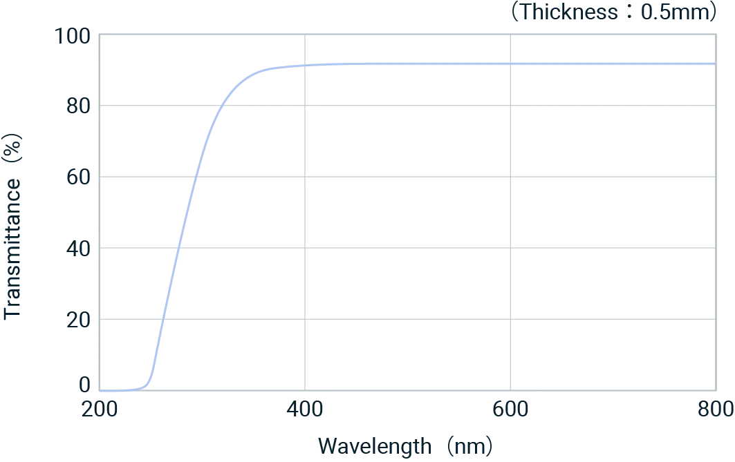 figure of transmittance data