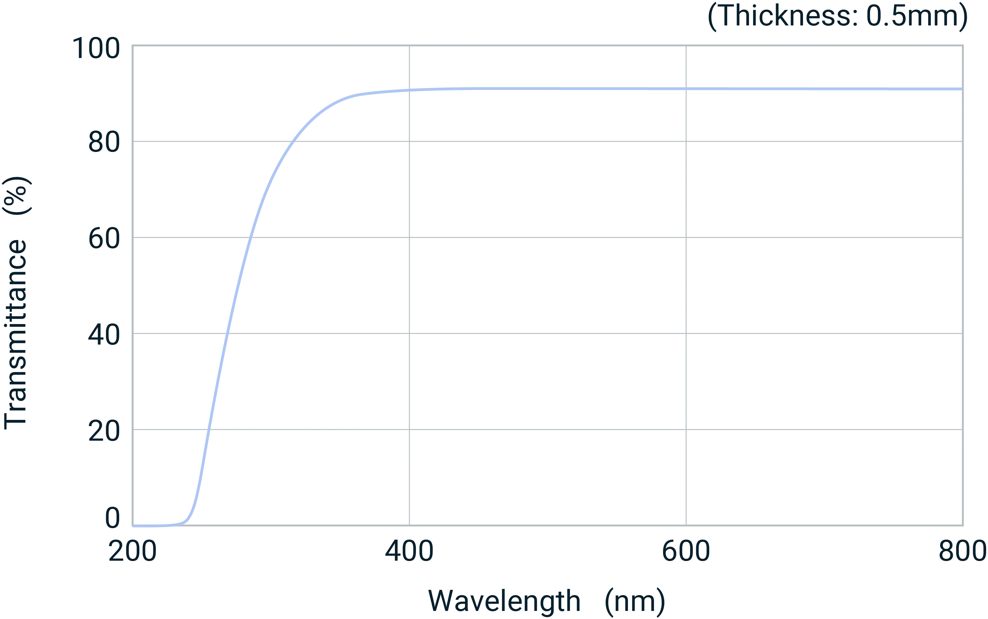 transmittance data