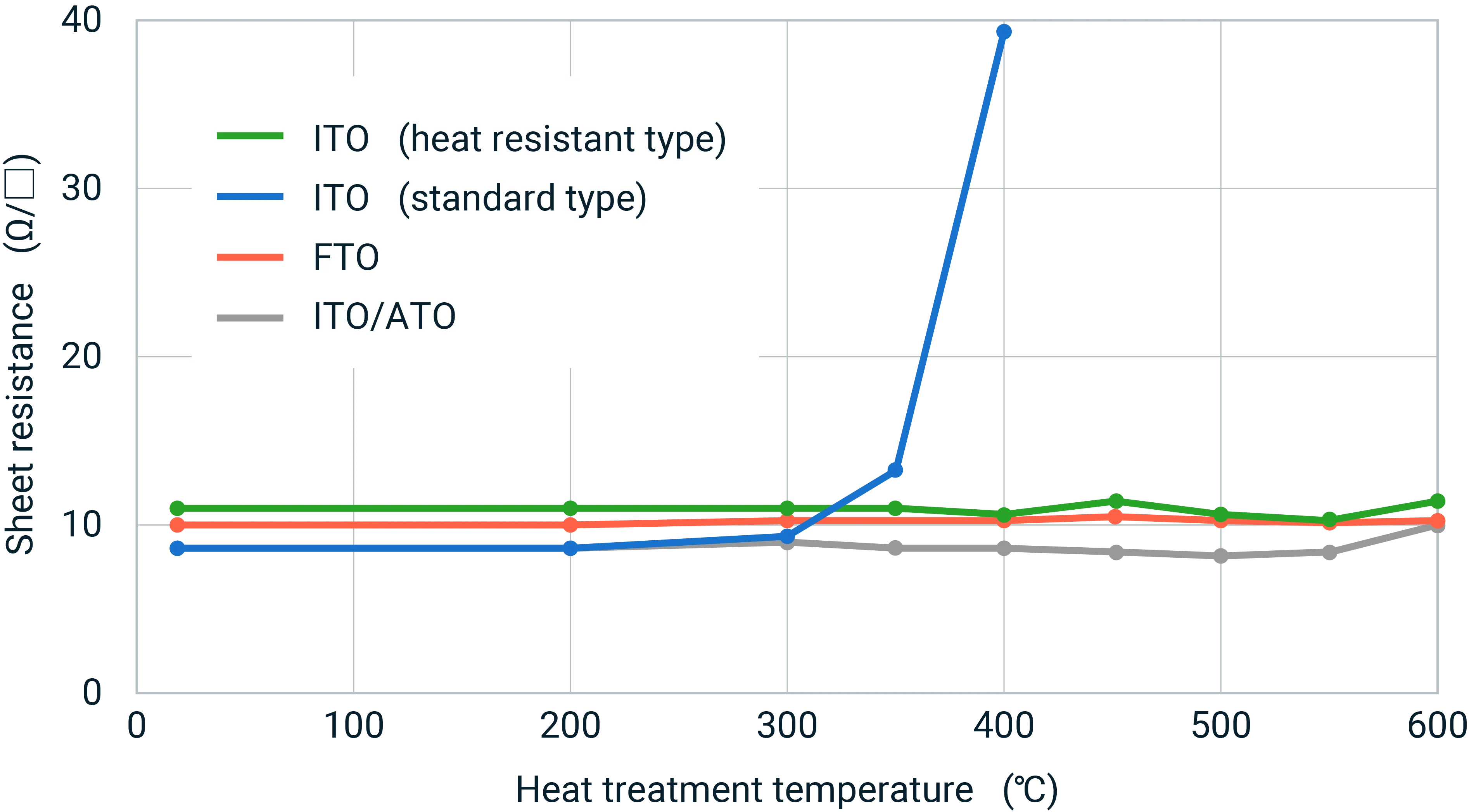 figure of sheet resistance