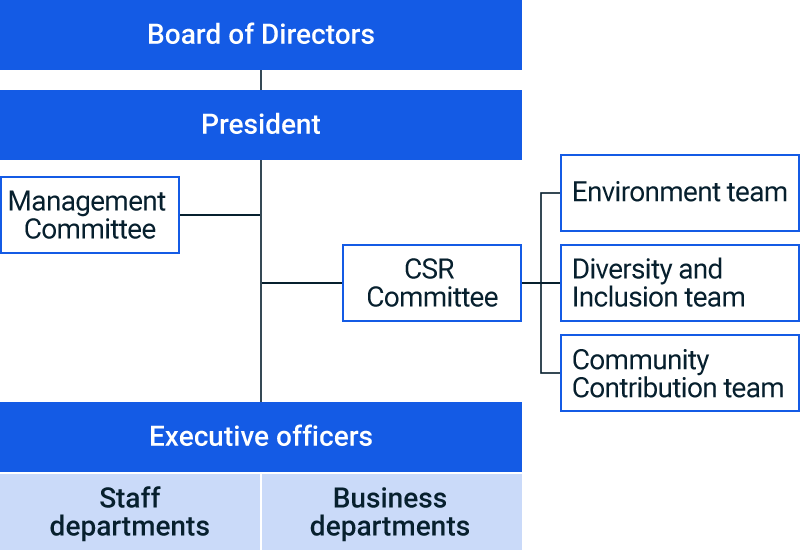 figure of CSR Organizational Structure