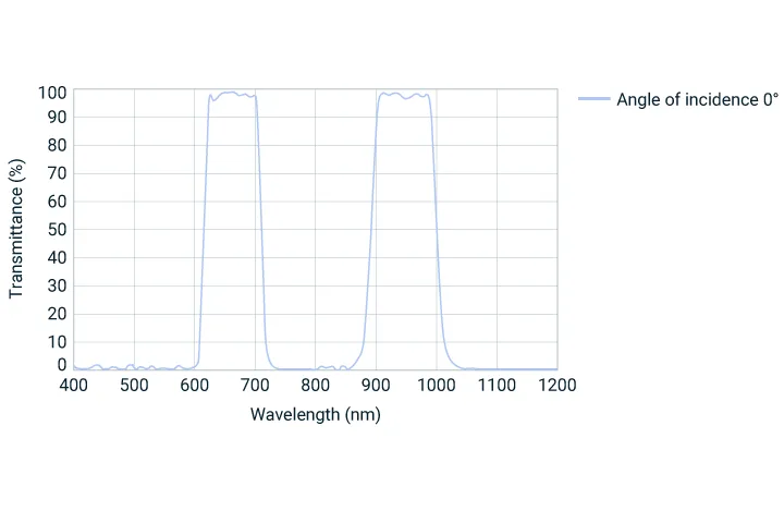 figure of transmittance curve of a bandpass filter with two bands
