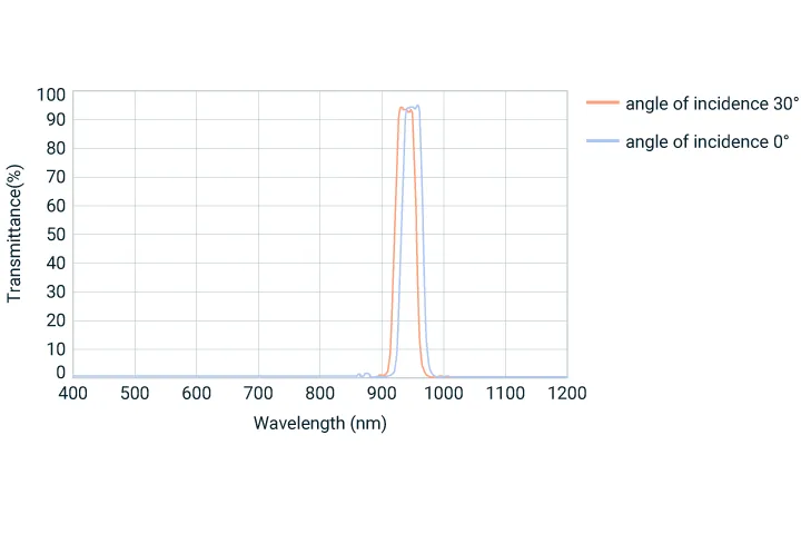 figure of transmittance curve of the near-infrared bandpass filter