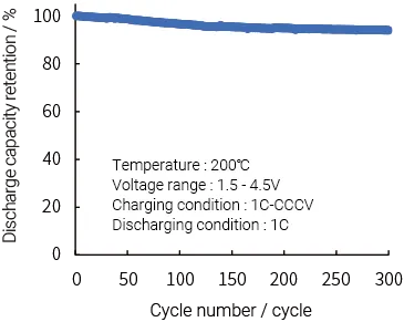 figure of charge-discharge cycle test data