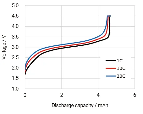 figure of charge rate test data