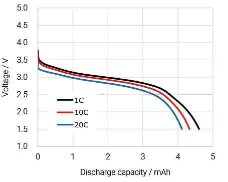 figure of discharge rate test data