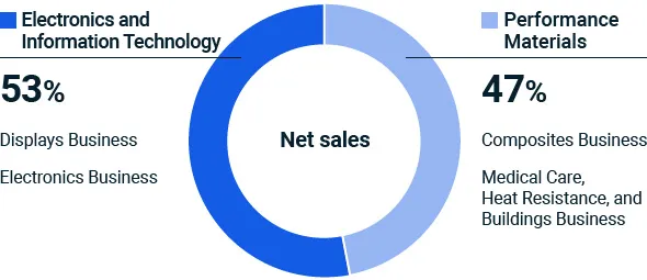 figure of net sales