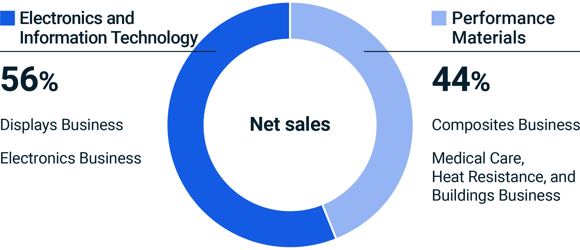 figure of net sales