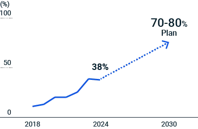 figure:Percentage of all-electric melting