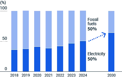 figure of Electrification for melting, forming, and processing facilities
