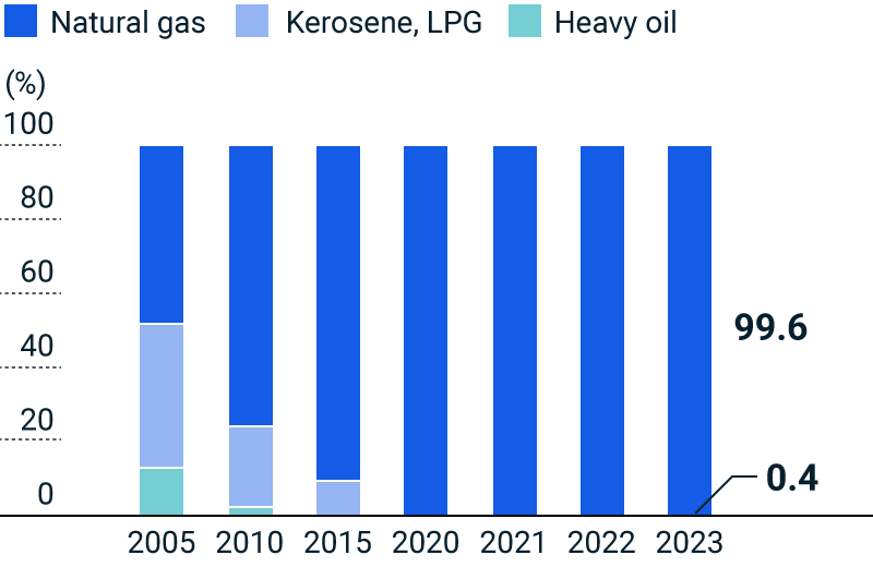figure of Fuel Conversion