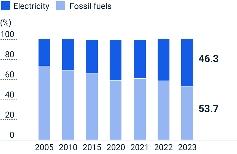 figure of Electricity Usage
