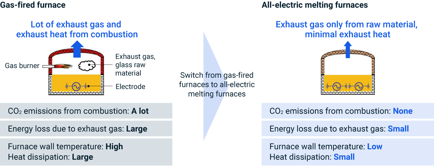 figure of Gas-fired furnace and All-electric melting furnace
