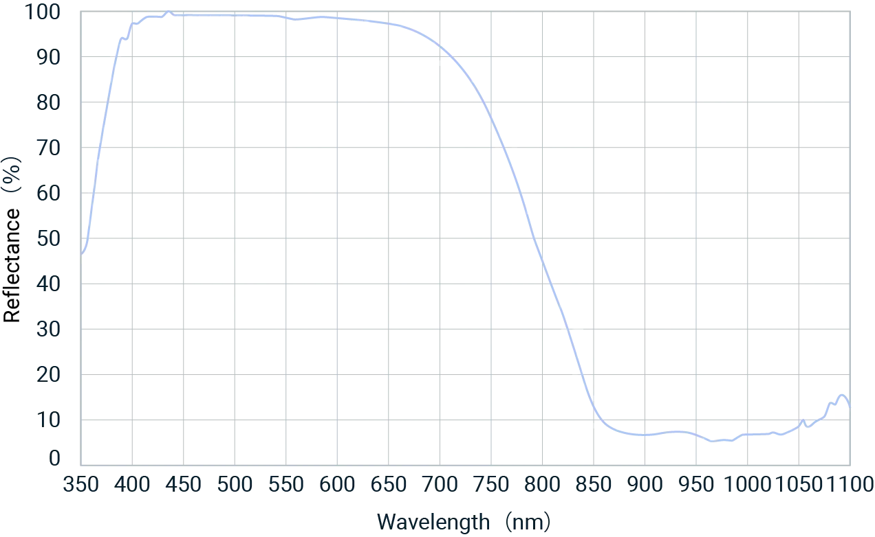 figure of spectral characteristics