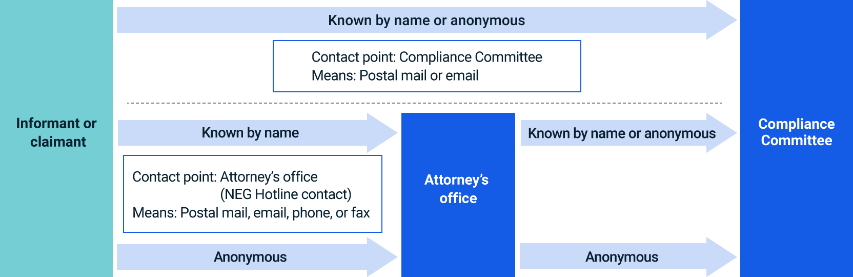 NEG Hotline Whistleblowing System