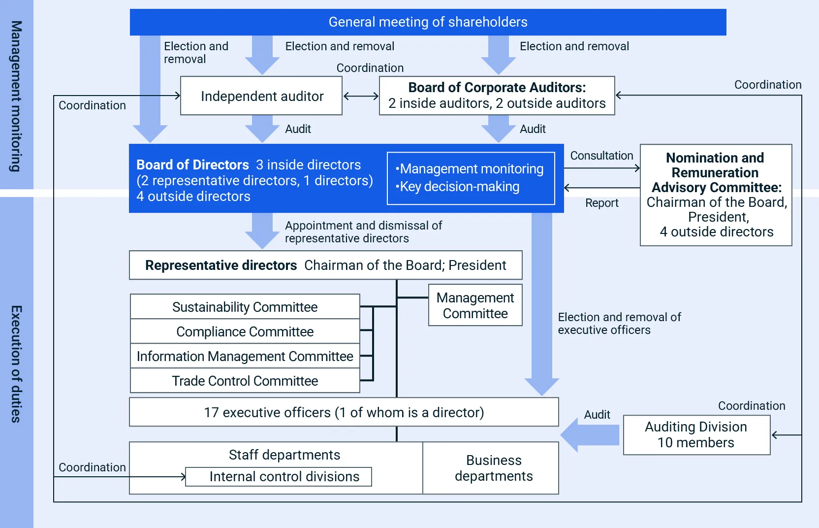 Diagram of Corporate Governance System (as of March 27, 2026)
