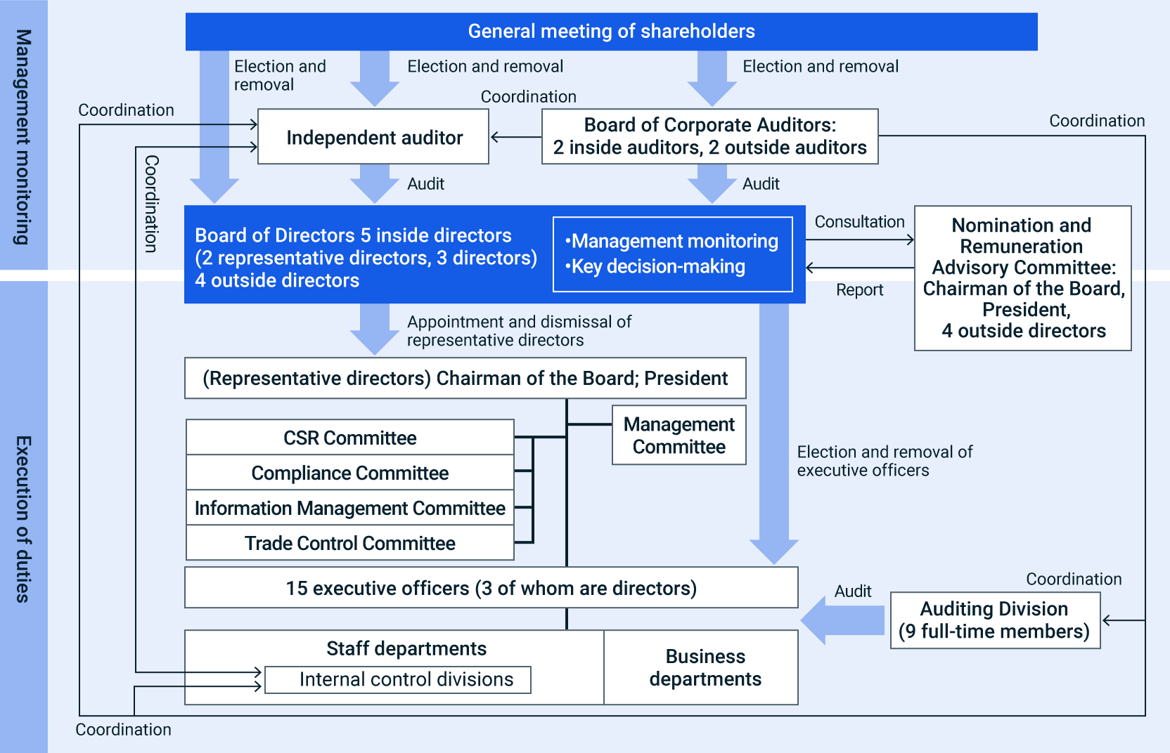 Diagram of Corporate Governance System
