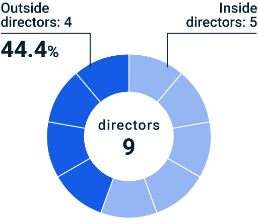 Outside director ratio
