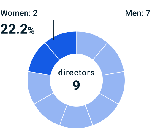 Female director ratio
