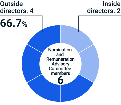 Nomination and Remuneration Advisory Committee outside director ratio