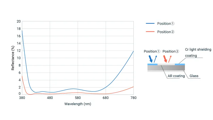 figure of illustration of the reflectance of the shading part and the reflectance of the rest of the area