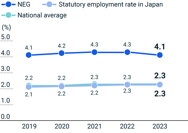 Percentage of Employees with Disabilities