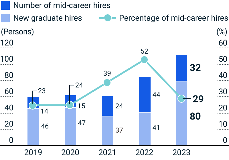 figure of Number of Hires