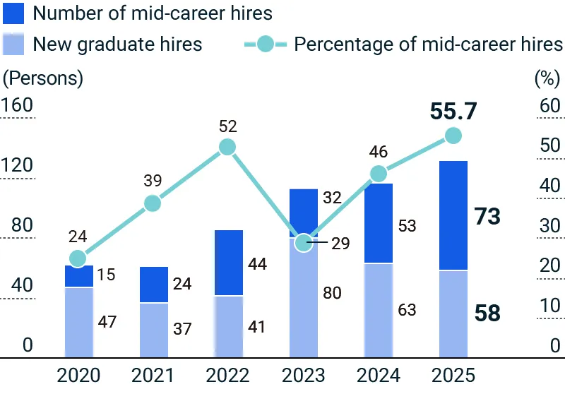 figure of Number of Hires