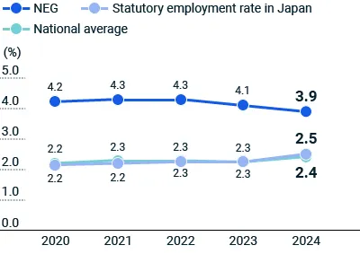 Percentage of Employees with Disabilities