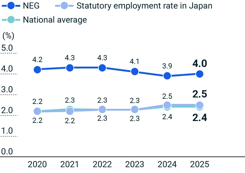 Percentage of Percentage of Employees with Disabilities (non- consolidated and consolidated subsidiaries in Japan)