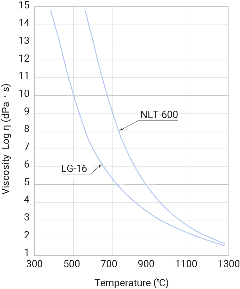 figure of viscosity